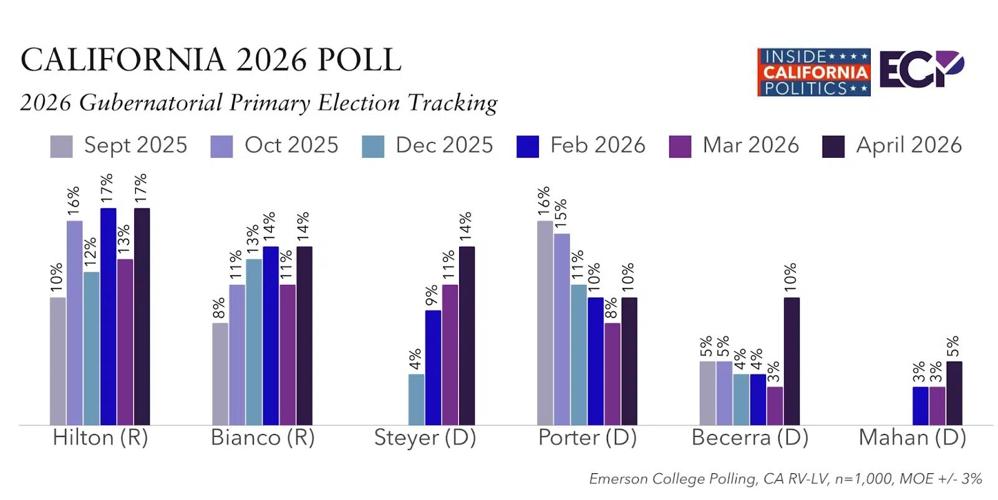 Emerson poll on California candidates