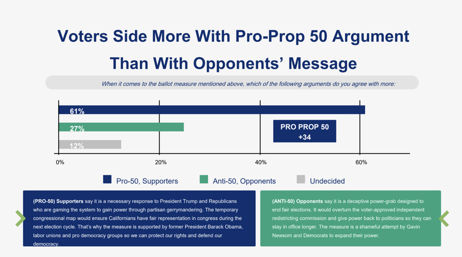 Prop 50 poll