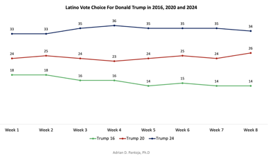 Latino vote chart