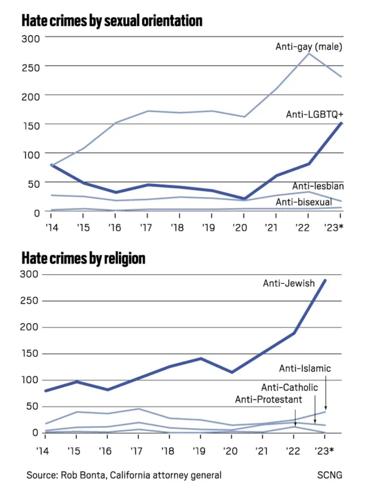 Hate crimes charts