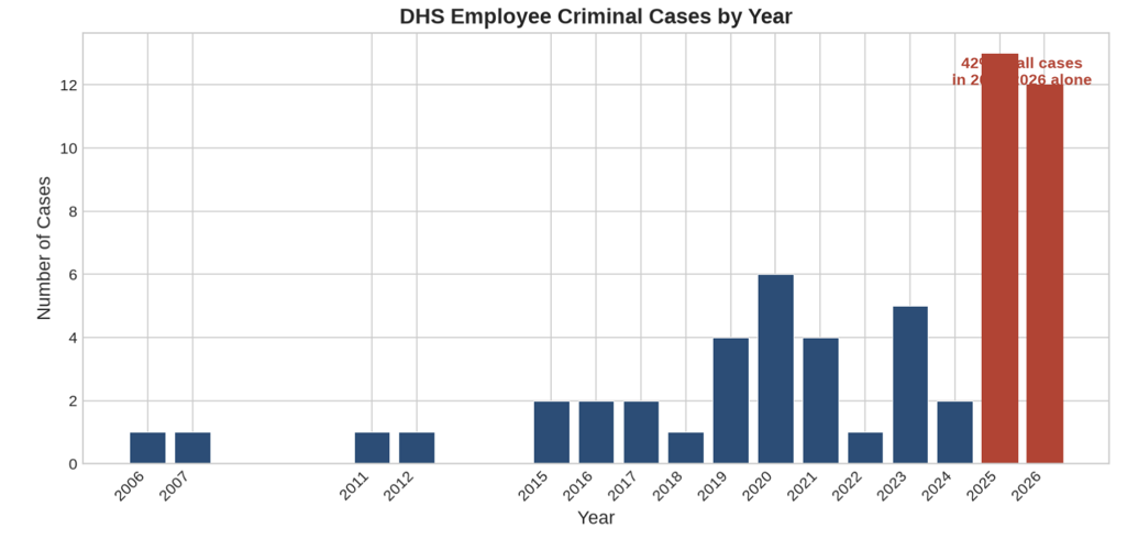 DHS EMPLOYEE CASES BY YEAR.png