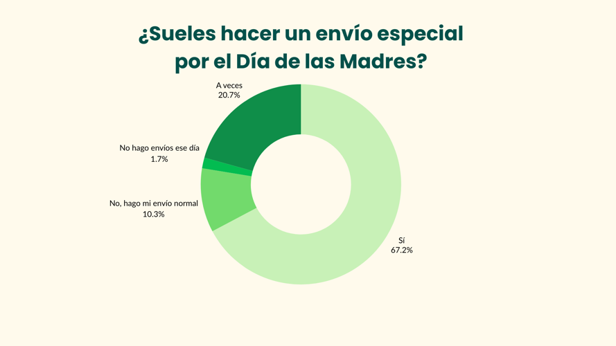 Zapp | Mothers Day Survey Graphs - 2