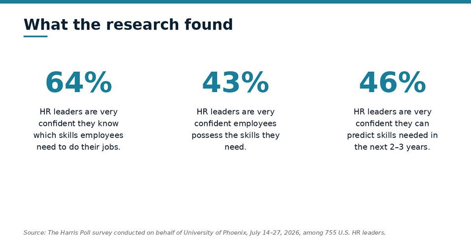 University of Phoenix Future of Skills Development report identifies workforce skills visibility gap as AI reshapes work