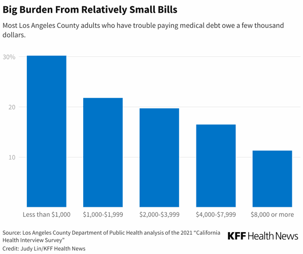 big-burden-from-relatively-small-bills