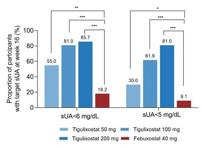 Innovent Announces Phase 2 Results of Tigulixostat (IBI128, XOI) in Gout Patients were Published at the 27th Asia-Pacific League of Associations for Rheumatology Congress
