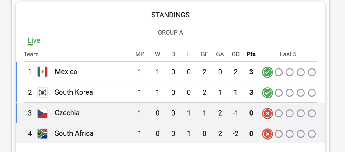 Group A