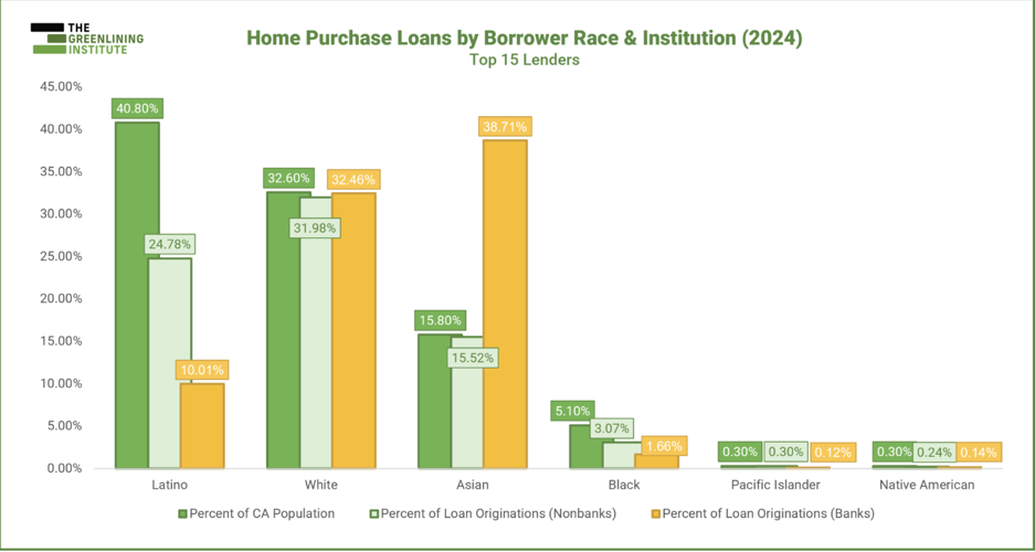 Homeownership rates by race