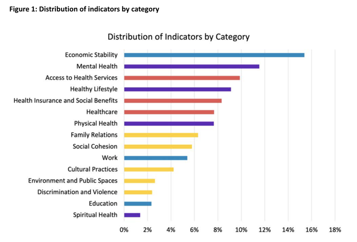 Distribution of indicators by category.png