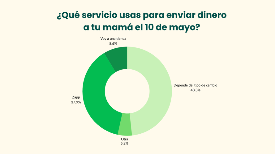 Zapp | Mothers Day Survey Graphs - 1