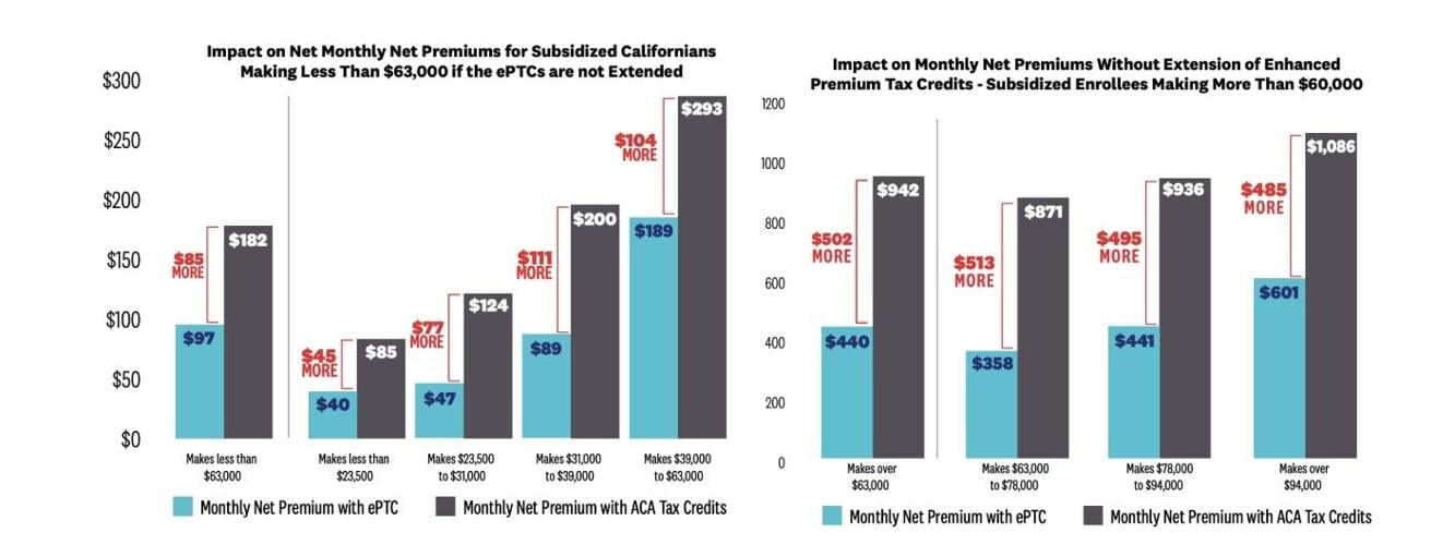 Tax credit impacts