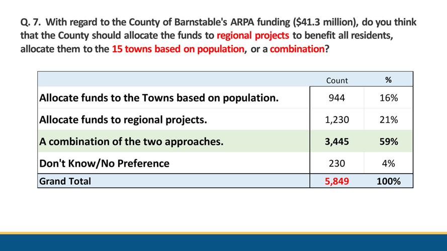 County To Make $10 Million In ARPA Funds Available To Towns | Regional ...