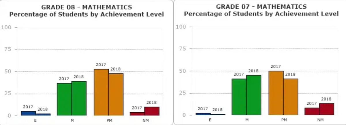 Bourne MCAS Remain Strong District Earns Passing Grade
