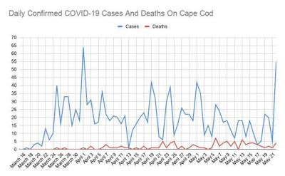 Cape Sees Second Highest Spike In Covid 19 Cases Since Start Of Outbreak Coronavirus Capenews Net