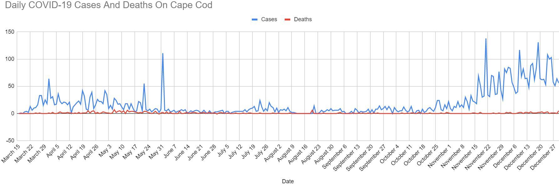 Cape Cod Sees Record Number Of COVID-19 Hospitalizations - Vimarsana News