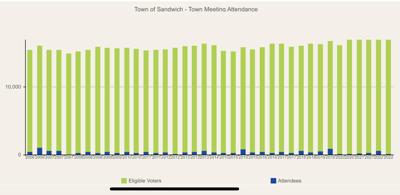 Town Of Sandwich Town Meeting Attendance