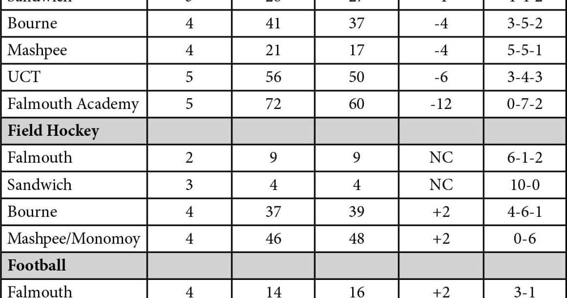 Updated MIAA Power Rankings Bourne Sports