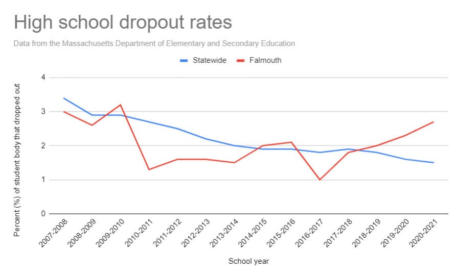 Dropout Rates On The Rise At Falmouth High | Falmouth News | Capenews.net