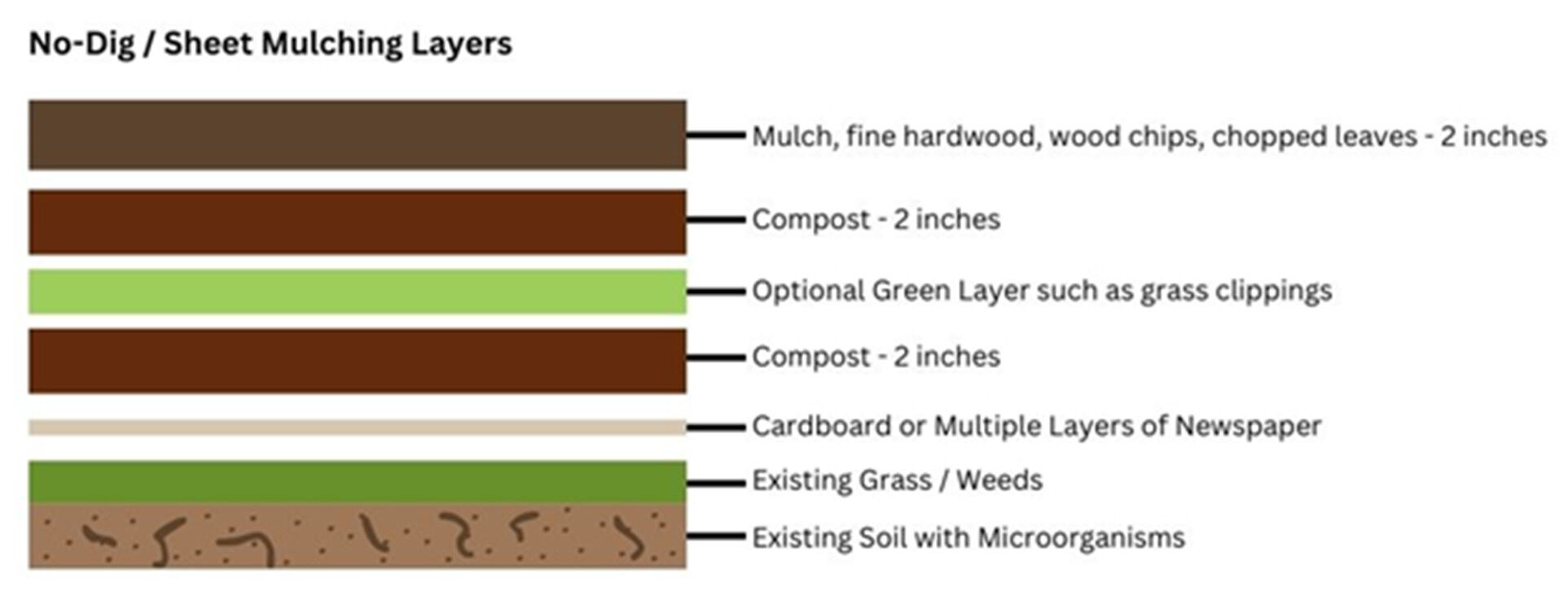 No Dig Construction Method Building A New Garden? Try The No-Dig Method | Falmouth Columns ...