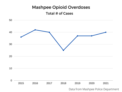 Mashpee Opiate Overdose Cases
