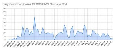 Covid 19 Hospitalizations Down Across State Cases Total 1 155 On Cape Coronavirus Capenews Net