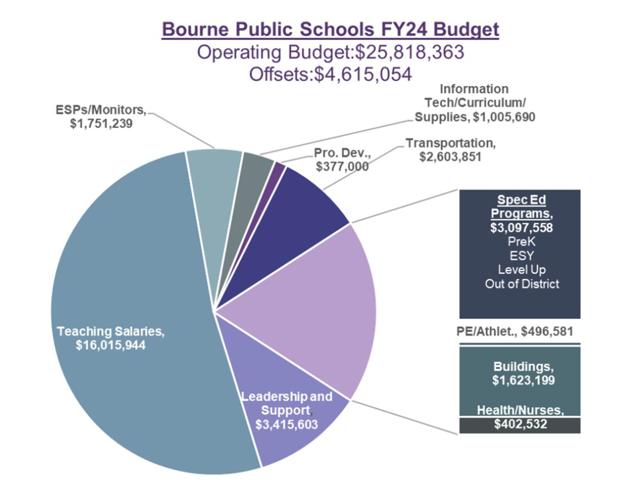 Bourne School Committee Accepts FY24 Budget Draft Bourne News