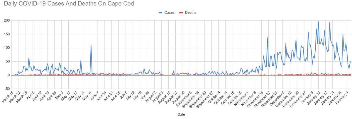 Cape Cod Is Being Left Behind Sen Cyr Slams State Vaccine Distribution Coronavirus Capenews Net