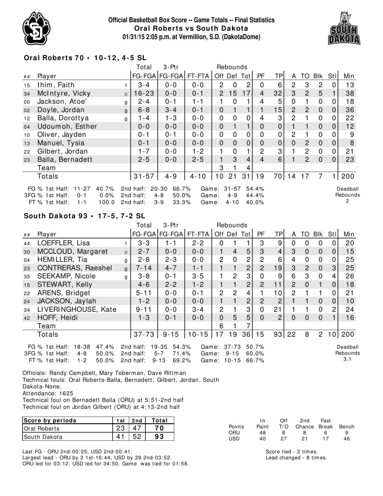 USD box score Local Sports News