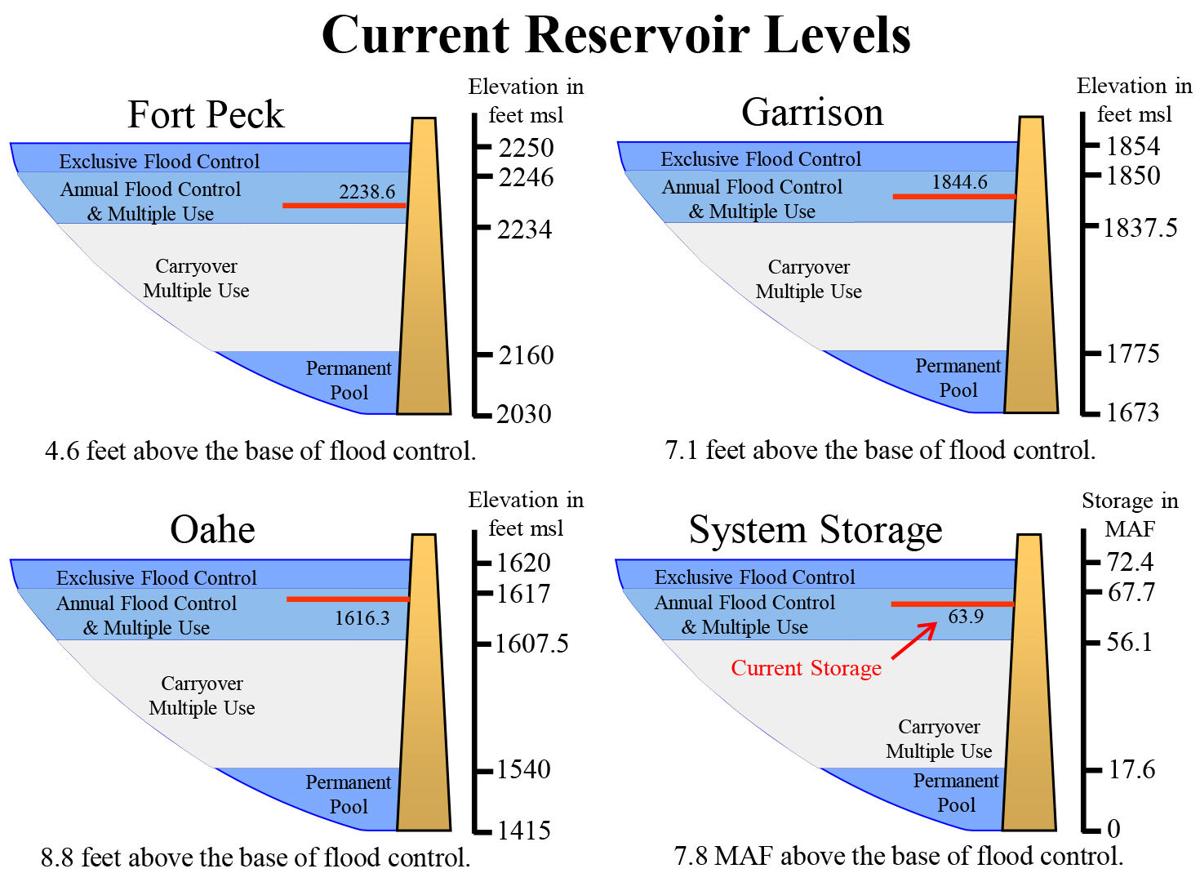 UPDATE Meeting off; Earlier Army Corps dam managers plan to make Fort