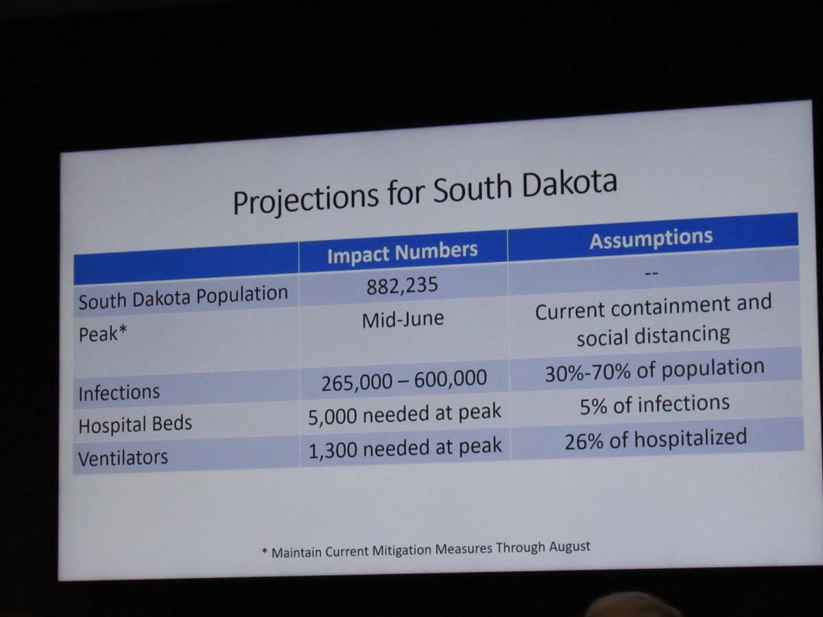 South Dakota Covid Infections Could Reach 600 000 Noem Expects Social Distancing To Last Through August Coronavirus Capjournal Com