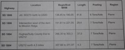 Spring load restrictions on roads in area | News | capjournal.com