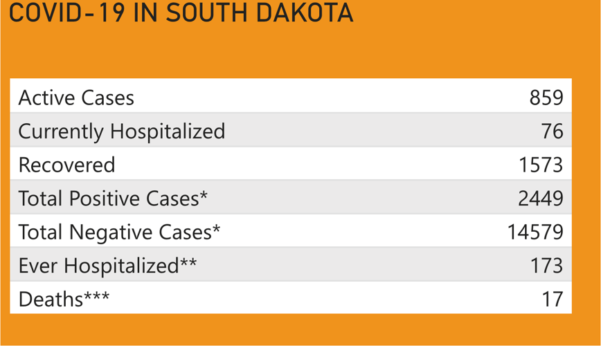 SD COVID19 toll adds 4 deaths; Hughes, Stanley counties add cases COVID19