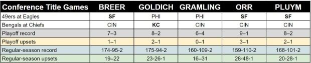 NFL Conference Championship Game Picks From the MMQB Staff, Sports  Illustrated