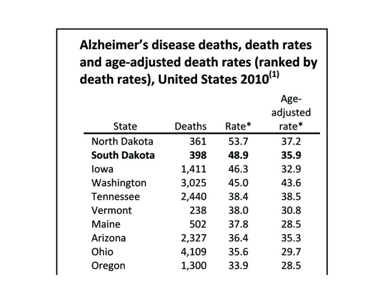 SD’s Alzheimer’s death rate among highest in nation | Local News ...