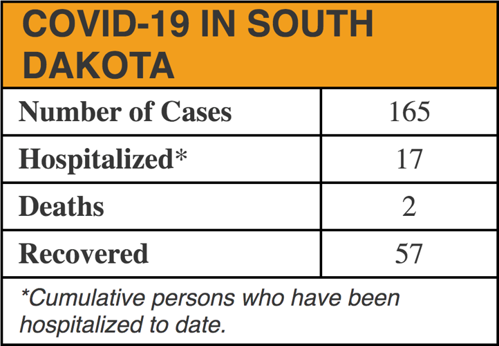 Hughes Co. has 3rd COVID case; state at 165 cases COVID19