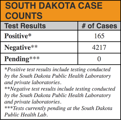 Hughes Co. has 3rd COVID case; state at 165 cases COVID19