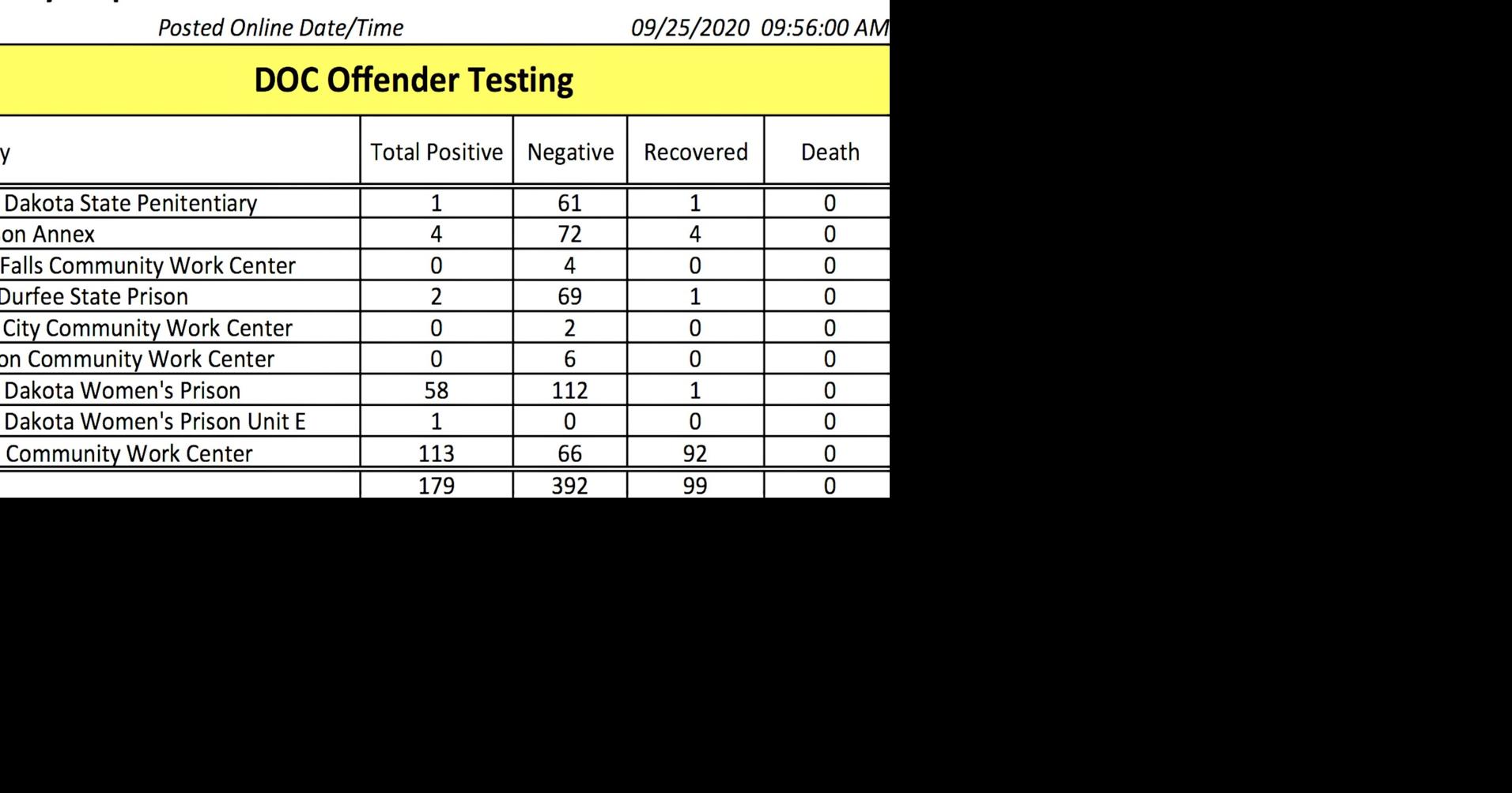 More inmates at SD Women's Prison in Pierre test positive for COVID19