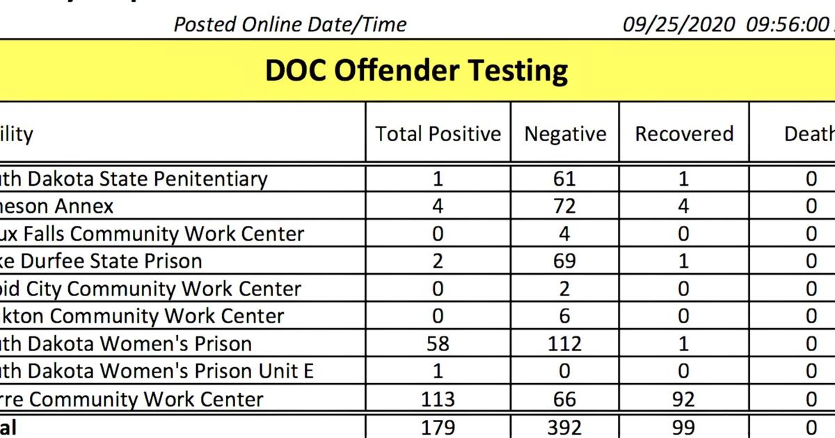 More inmates at SD Women's Prison in Pierre test positive for COVID19