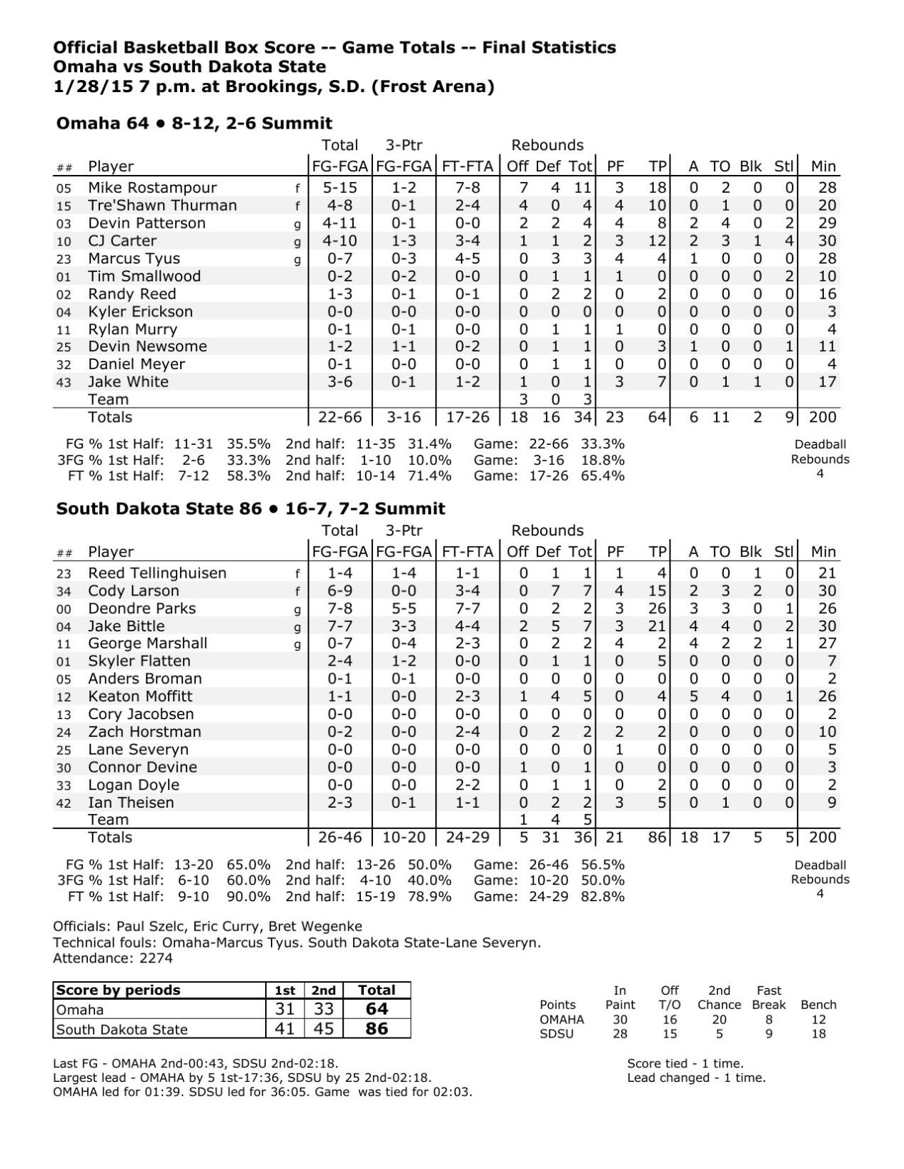 SDSU men's box score | Local Sports News | capjournal.com