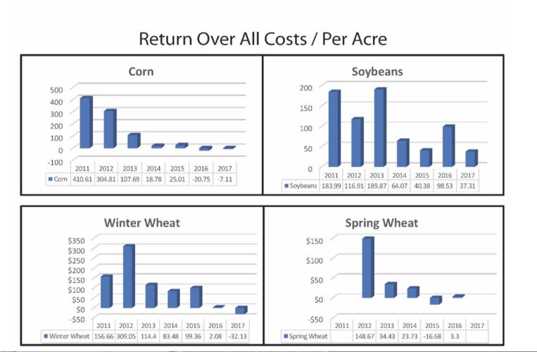 South Dakota crop management program shows soybeans most profitable crop for 5th straight year