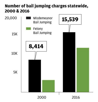 Bail Jumping Charges