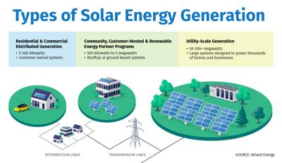 Types of Solar Generation graphic