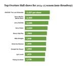 Non-Broadway shows 2024-25 attendance graphic