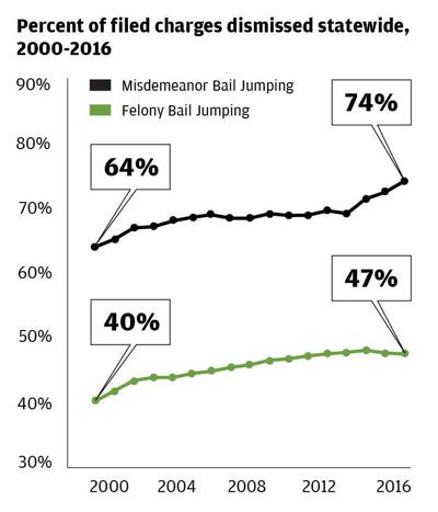 Bail Jumping Dismissed