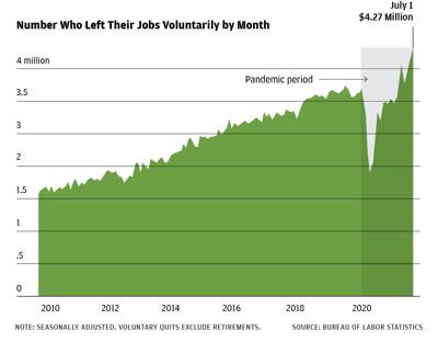 Number of People Who Left Their Jobs Voluntarily by Month