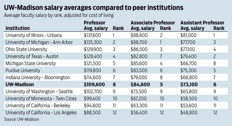 Carpe diem! UW recruiters seize on others’ woes to woo academic stars