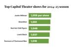 Capitol Theater 2024-25 season