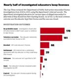 Nearly half of investigated educators keep licenses