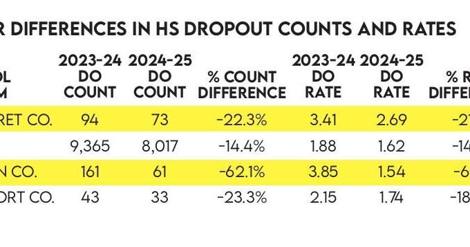 Report shows significant decrease in county dropout rate for 2024-25 ...
