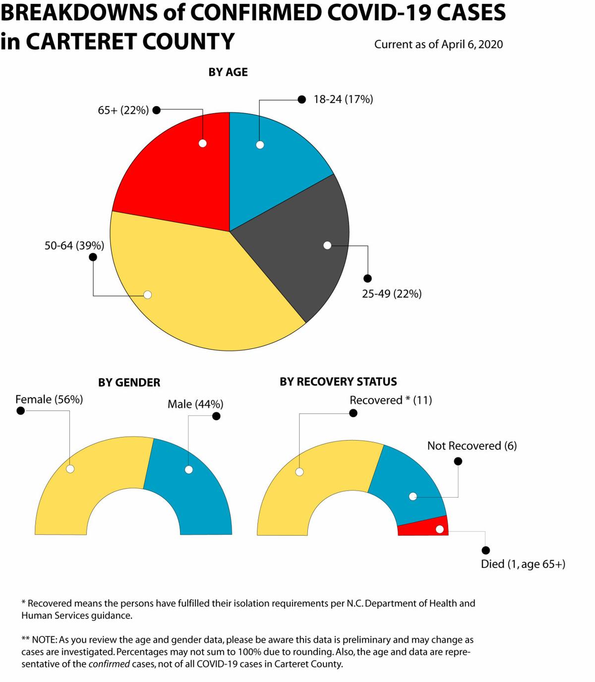 Researchers Lower Estimates For Nc Deaths Due To Covid 19 News Carolinacoastonline Com