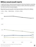 Sex assault reports in the US military fell last year, fueled by a big drop in the Army, AP learns